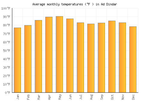 Ad Dindar average temperature chart (Fahrenheit)