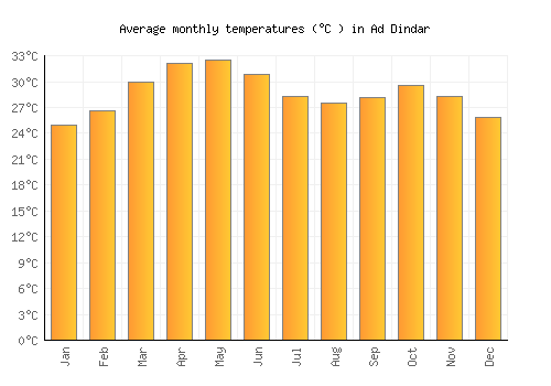 Ad Dindar average temperature chart (Celsius)