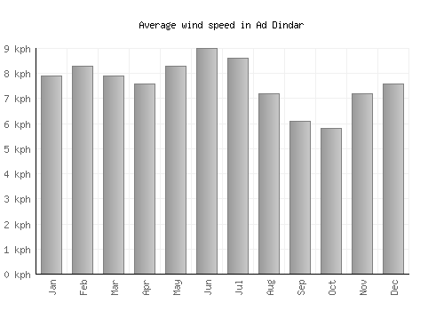 Ad Dindar average winspeed by month (km/h)