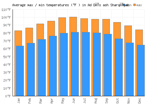 Ad Dīs ash Sharqīyah average minimum / maximum temperatures (Fahrenheit)
