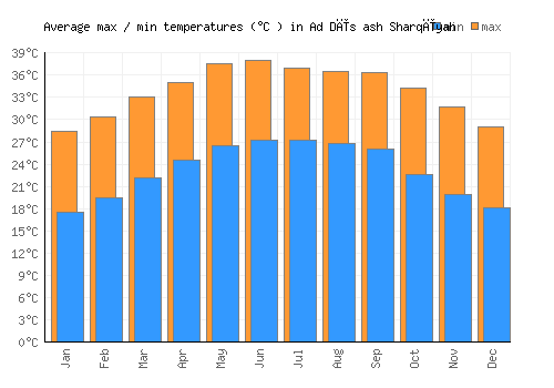 Ad Dīs ash Sharqīyah average minimum / maximum temperatures (Celsius)