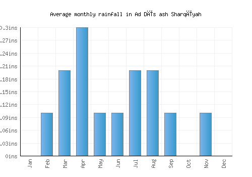 Ad Dīs ash Sharqīyah monthly rainfall chart (inches)