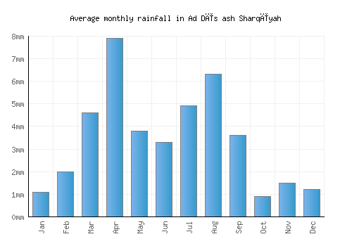 Ad Dīs ash Sharqīyah monthly rainfall chart (mm)