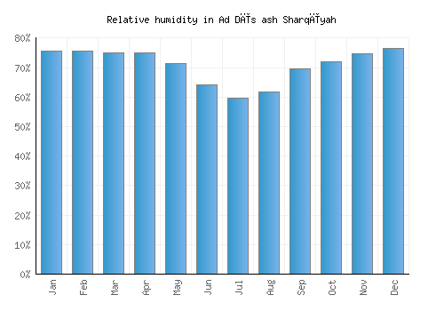 Ad Dīs ash Sharqīyah relative humidity averages