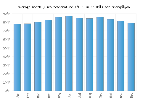 Ad Dīs ash Sharqīyah average sea temperature chart (Fahrenheit)