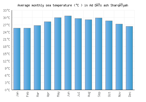 Ad Dīs ash Sharqīyah average sea temperature chart (Celsius)