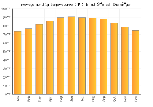 Ad Dīs ash Sharqīyah average temperature chart (Fahrenheit)
