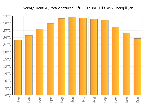 Ad Dīs ash Sharqīyah average temperature chart (Celsius)