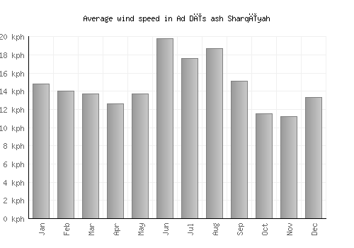 Ad Dīs ash Sharqīyah average winspeed by month (km/h)