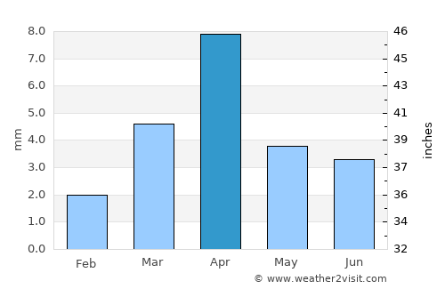Ad Dīs ash Sharqīyah average rain in April
