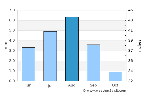 Ad Dīs ash Sharqīyah average rain in August