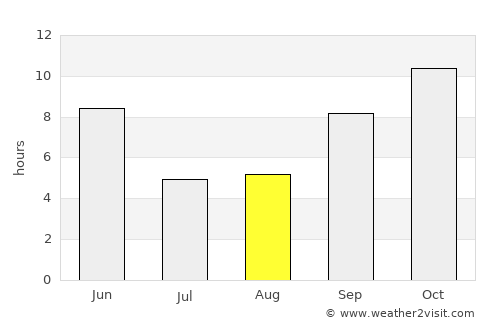 Ad Dīs ash Sharqīyah average rain in August