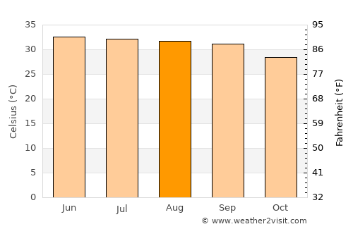 Ad Dīs ash Sharqīyah average temperature in August