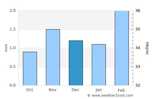 Ad Dīs ash Sharqīyah average rain in December