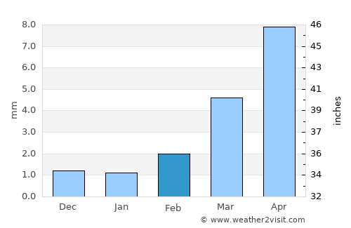 Ad Dīs ash Sharqīyah average rain in February