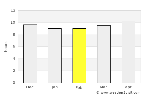 Ad Dīs ash Sharqīyah average rain in February
