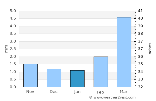 Ad Dīs ash Sharqīyah average rain in January