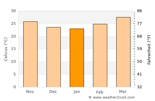 Ad Dīs ash Sharqīyah average temperature in January