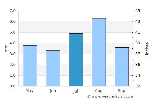 Ad Dīs ash Sharqīyah average rain in July