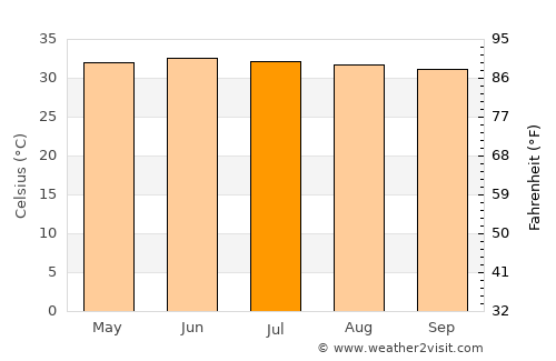 Ad Dīs ash Sharqīyah average temperature in July