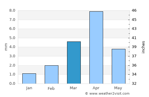 Ad Dīs ash Sharqīyah average rain in March