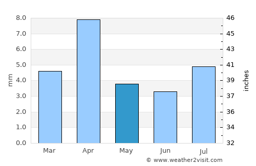 Ad Dīs ash Sharqīyah average rain in May