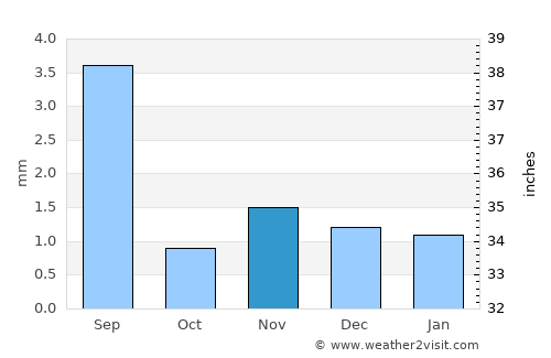 Ad Dīs ash Sharqīyah average rain in November