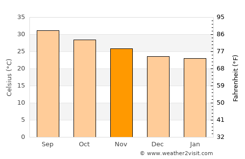 Ad Dīs ash Sharqīyah average temperature in November