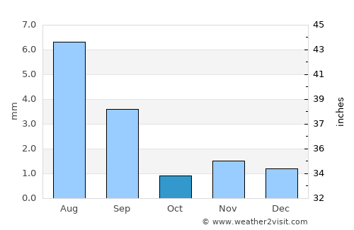 Ad Dīs ash Sharqīyah average rain in October