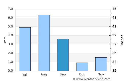 Ad Dīs ash Sharqīyah average rain in September