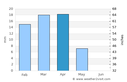 Ad Dīwānīyah average rain in April