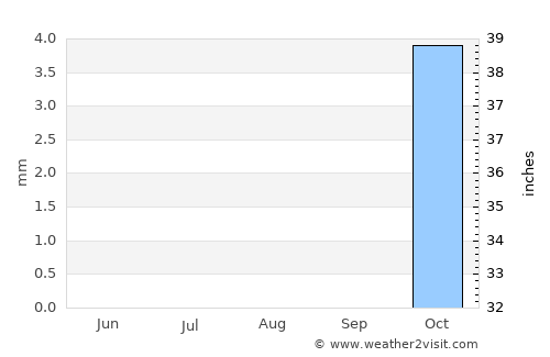 Ad Dīwānīyah average rain in August