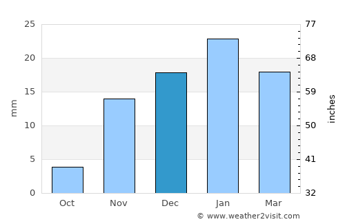 Ad Dīwānīyah average rain in December