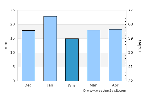 Ad Dīwānīyah average rain in February