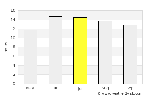 Ad Dīwānīyah average rain in July