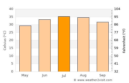 Ad Dīwānīyah average temperature in July