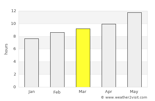 Ad Dīwānīyah average rain in March