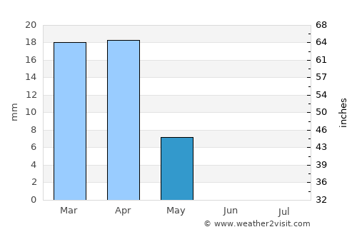 Ad Dīwānīyah average rain in May