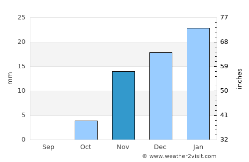 Ad Dīwānīyah average rain in November