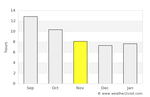 Ad Dīwānīyah average rain in November