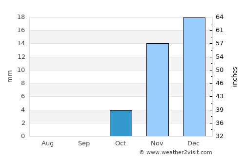 Ad Dīwānīyah average rain in October