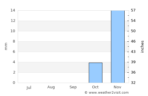 Ad Dīwānīyah average rain in September