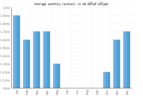 Ad Dīwānīyah monthly rainfall chart (inches)