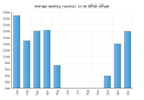 Ad Dīwānīyah monthly rainfall chart (mm)