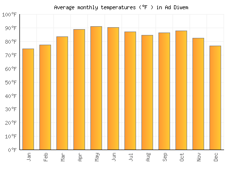 Ad Diwem average temperature chart (Fahrenheit)