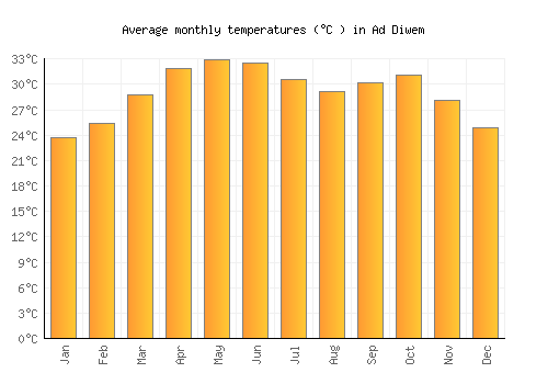 Ad Diwem average temperature chart (Celsius)