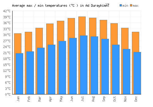 Ad Durayhimī average minimum / maximum temperatures (Celsius)