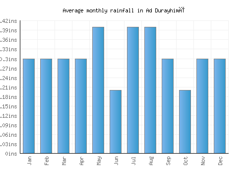 Ad Durayhimī monthly rainfall chart (inches)
