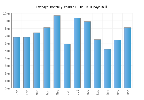 Ad Durayhimī monthly rainfall chart (mm)