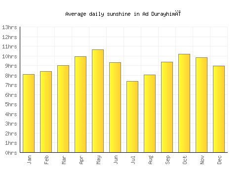 Ad Durayhimī average daily sunshine chart